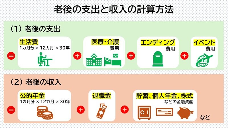 老後の支出と収入の計算方法