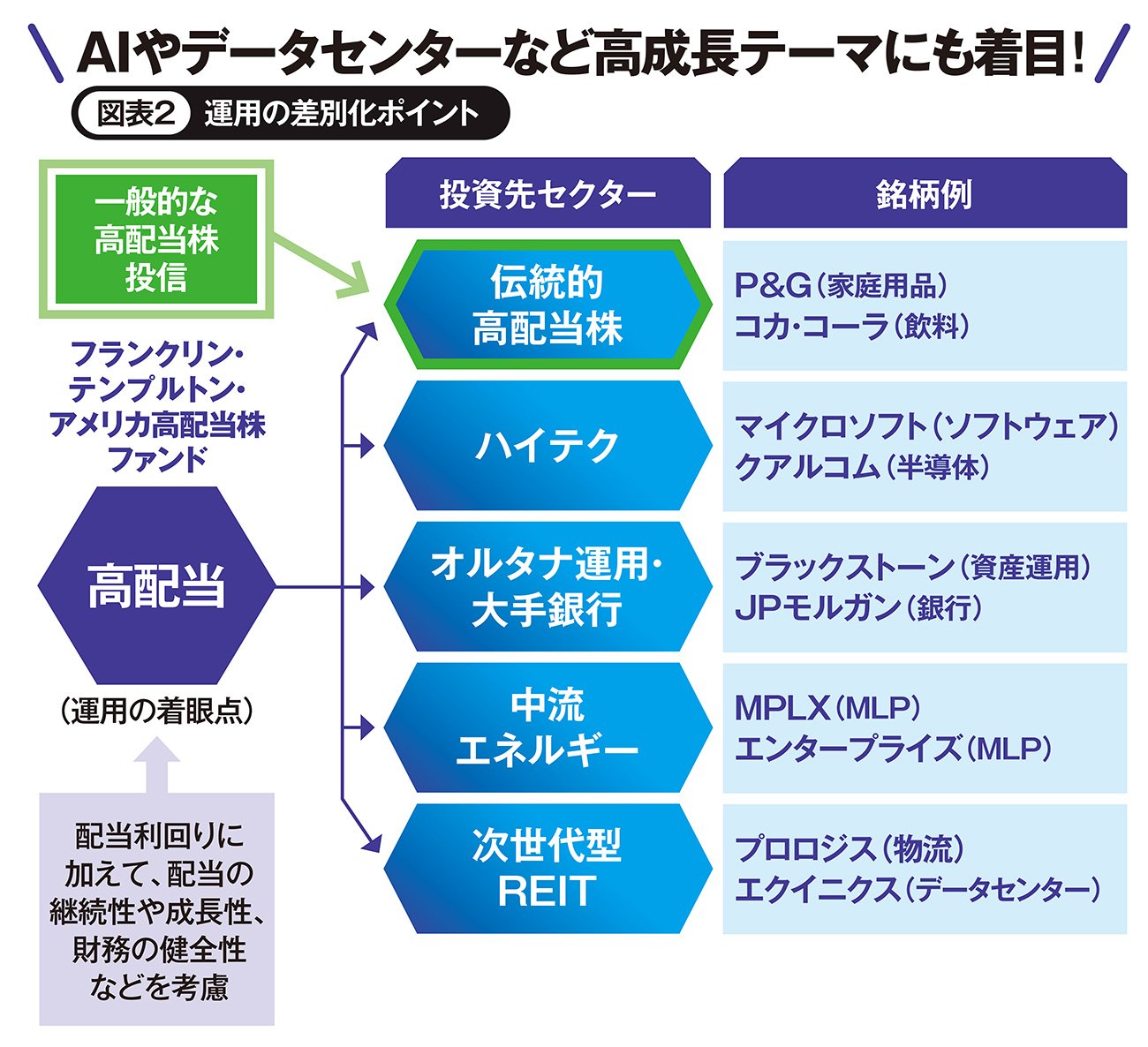 運用担当者の「目利き力」に注目! 高配当と高成長をバランスよく追求する米国高配当株投信!!
