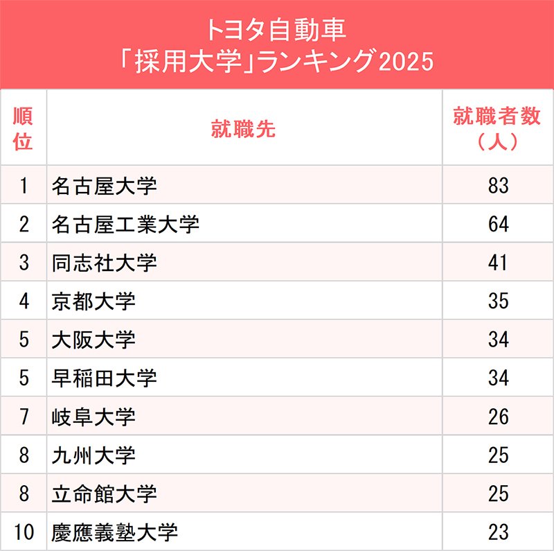 図表：トヨタ自動車「採用大学」ランキング2025