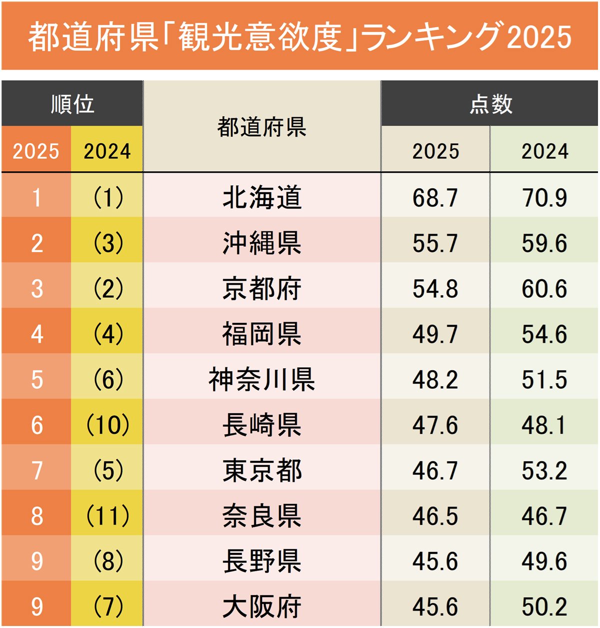 観光で行きたい都道府県ランキング2025!2位は沖縄県、1位は?