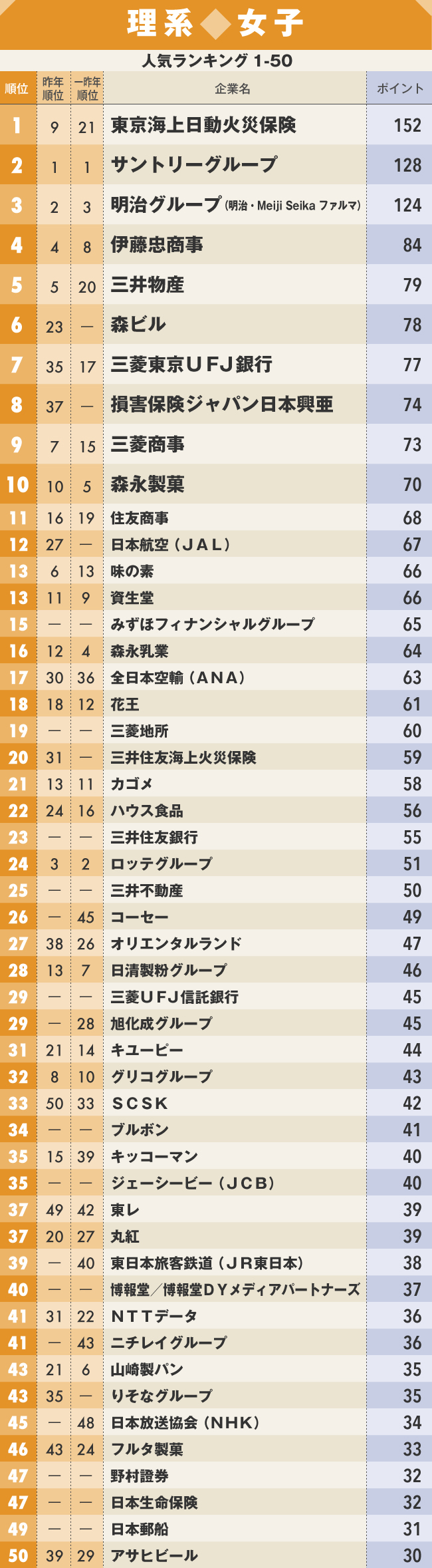 就職人気企業ランキング17 理系女子 ベスト50 リケジョの選択に変化 初の1位はあの保険会社 週刊ダイヤモンド 特別レポート ダイヤモンド オンライン