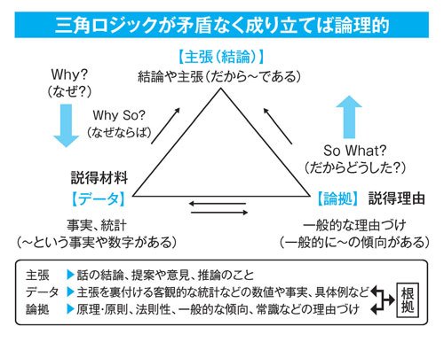 矛盾データ
