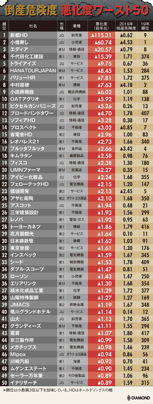 倒産危険度 悪化度 ワースト50 東証2部落ち必至銘柄ランキング 最新版倒産危険度ランキング ダイヤモンド オンライン