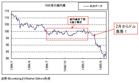 ドル/円の「脱・小動き」が、この2月にも!?<br />動意づいた場合、それはドル高? ドル安?