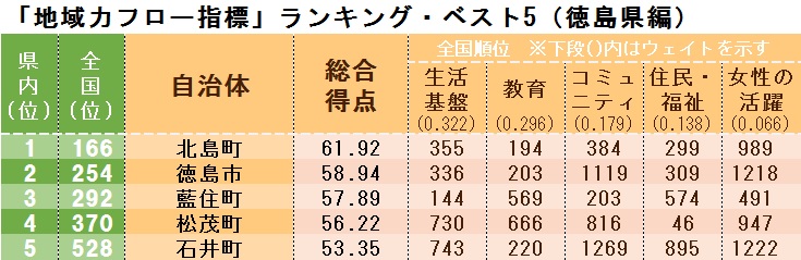 「地域力フロー指標」ランキング・ベスト5(徳島県編)