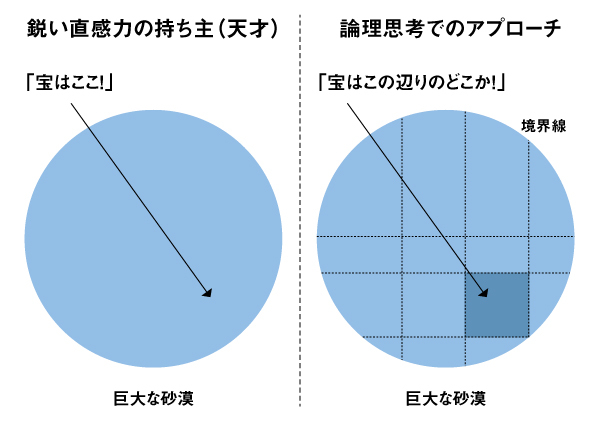 結局「ハト」はどこに消えた? 答えが欲しけりゃ“論理×直感”だ!!
