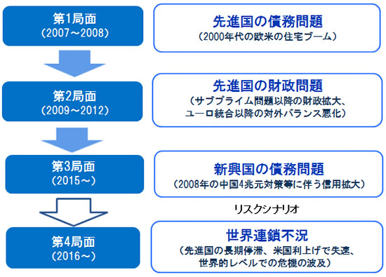 世界大恐慌再来の不安に日本はどう対処するか
