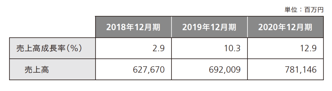 みずから外資子会社になってまで追い求める日本ペイントの 売上高成長率 への執念 経営指標大全 ダイヤモンド オンライン