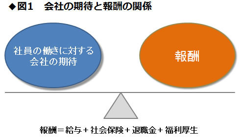 【新連載】<br />あなたが会社から受け取る報酬は<br />これだけの要素を積み上げて作られる