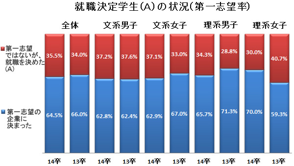 5月中旬での就活終了割合はダウン傾向 <br />一方「理系女子」の第一志望内定率は7割に