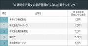 男女の賃金格差が少ない企業ランキング！1位ベルパーク、もう1社は？