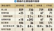 【スカイマーク】破綻を経て取り戻した稼ぐ力、成長への投資判断に“再”直面