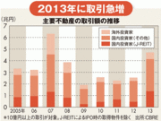 1000億円超えが相次ぎ 過熱する不動産大争奪戦