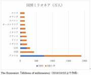 [2020年の予想]国家主体の旧来の「世界経済」とは異なる巨大なグローバル市場により、世界中で億万長者が増大している。2020年も世界経済の拡大は続く【橘玲の日々刻々】