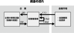 【第4部：ファイナンス】 企業経営と企業財務