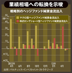 知られざる実像と運用の裏側 ヘッジファンドが仕掛けるバブル相場