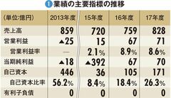 【スカイマーク】破綻を経て取り戻した稼ぐ力、成長への投資判断に“再”直面