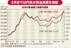 原油相場だけでは説明できない“ガソリン価格高騰”の構造問題