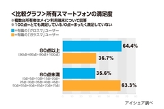 グロスマＶＳガラスマ、満足度が高いのはどっち？満員電車の約2倍「スマホストレス」に勝つ端末とは