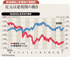 原油と金の値動きが相似形に 米量的緩和縮小が上昇抑制