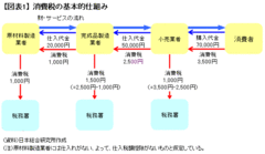 消費税率引き上げが医療崩壊を加速する!?