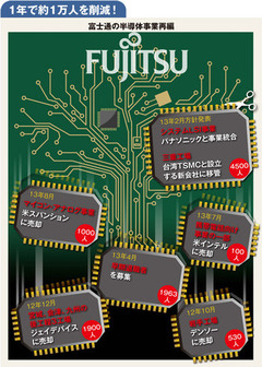 【企業特集】富士通 半導体再編に続く試練 携帯電話が巨額赤字に転落