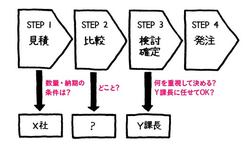 “上司の指示が適当で困る”そんなときこそ「図」で整理！