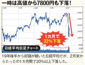 日経平均株価は1カ月で32％下落！