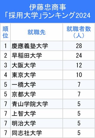 図表：伊藤忠商事「採用大学」ランキング2024