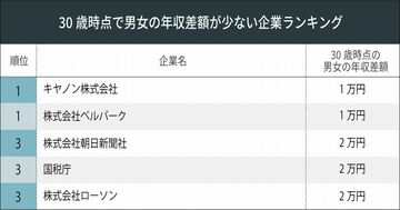 男女の賃金格差が少ない企業ランキング!1位ベルパーク、もう1社は?