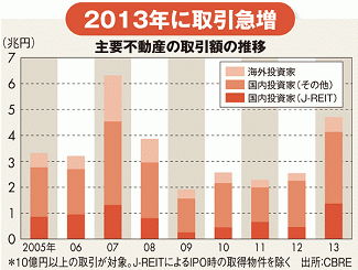 1000億円超えが相次ぎ 過熱する不動産大争奪戦