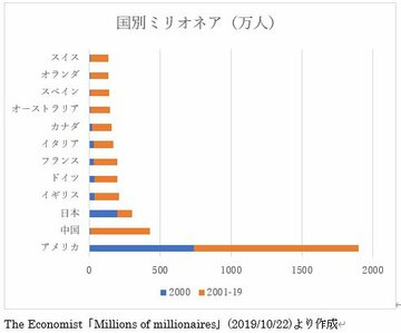 [2020年の予想]国家主体の旧来の「世界経済」とは異なる巨大なグローバル市場により、世界中で億万長者が増大している。2020年も世界経済の拡大は続く【橘玲の日々刻々】