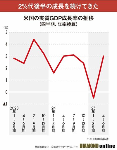 図表：米国GDP