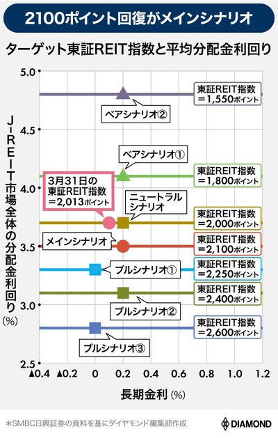 ターゲット東証REIT指数と平均分配金利回り