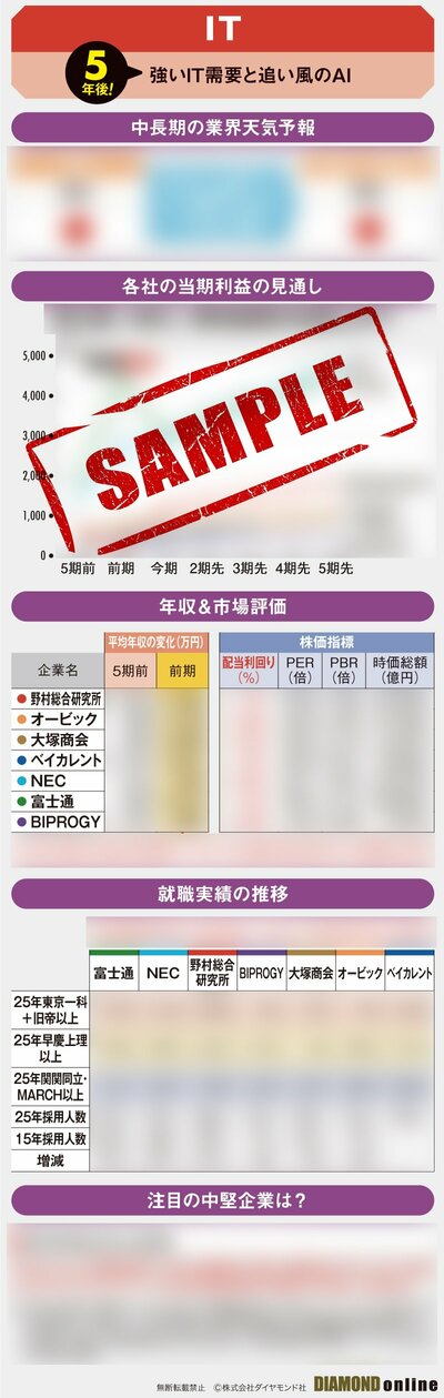 図表：5年後のIT業界サンプル