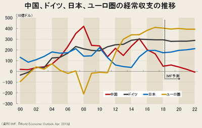 中国の経常黒字が消える日、世界はドル高を許容できなくなる