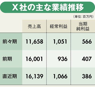 図表：X社の主な業績推移