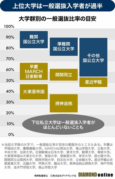 図表：大学群別の一般選抜比率の目安