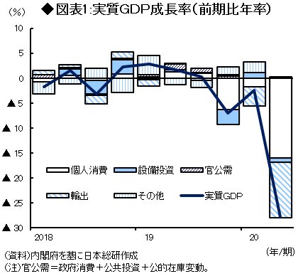 図表1:実質ＧＤＰ成長率（前期比年率）
