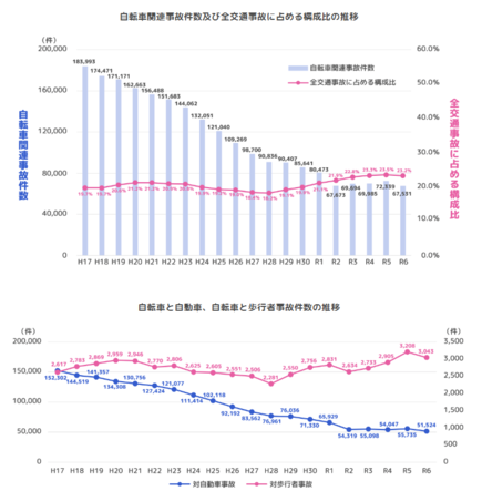 これもダメなの!?自転車「青切符」で反則金を取られた“意外なNG行為”、歩道走行ではなく…