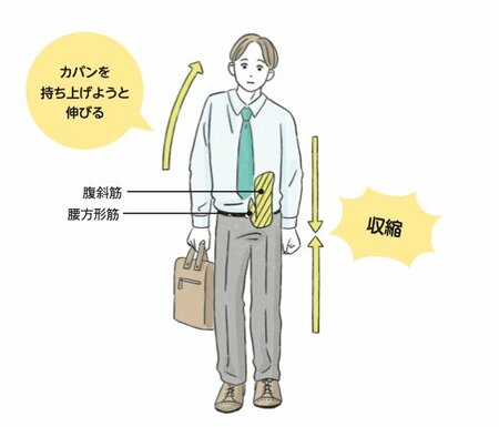 右手でカバンを持ったとき最も負荷がかかるのはどこ？体の歪みを直す超簡単テクニック