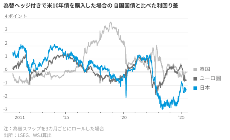 外国投資家の米国債離れ、もう一つの理由
