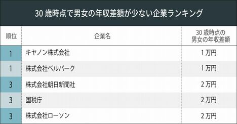 男女の賃金格差が少ない企業ランキング！1位ベルパーク、もう1社は？