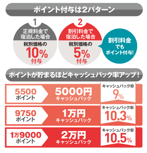 キャッシュバック率約10%で、ポイントは現金に換えられる！ 出張に行くことが多いビジネスパーソン必携のホテル系ポイントカード