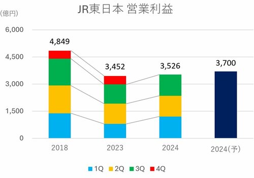 グラフ：JR東日本営業利益