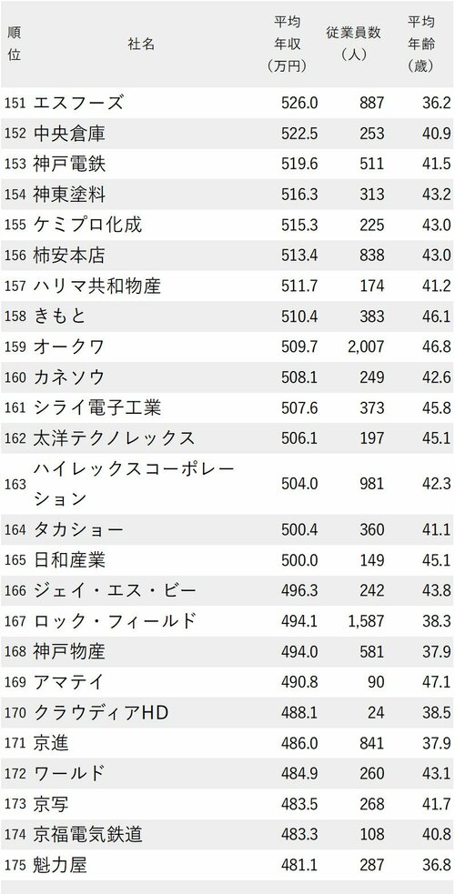 図表：年収が高い会社ランキング2024【大阪除く近畿地方】151～175位