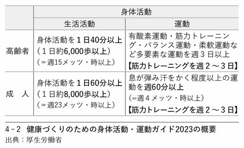 図4-2：健康づくりのための身体活動・運動ガイド2023の概要