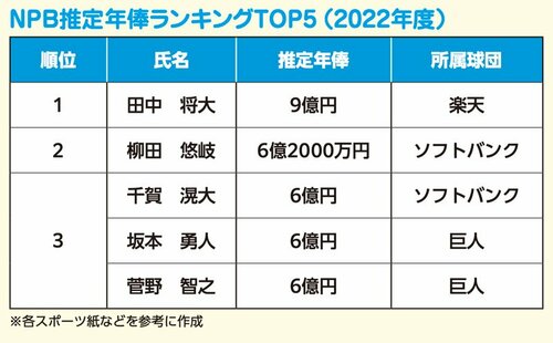 2022年度のNPB推定年俸ランキング