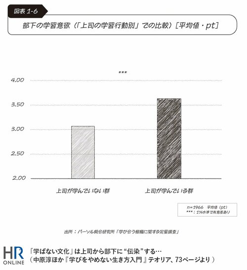 「学ばない文化」は上司から部下に“伝染”する…(中原淳ほか『学びをやめない生き方入門』テオリア、73ページより)