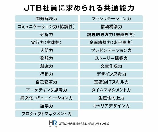 JTBは、さまざまな研修を社員の“行動変容”にどうつなげているのか